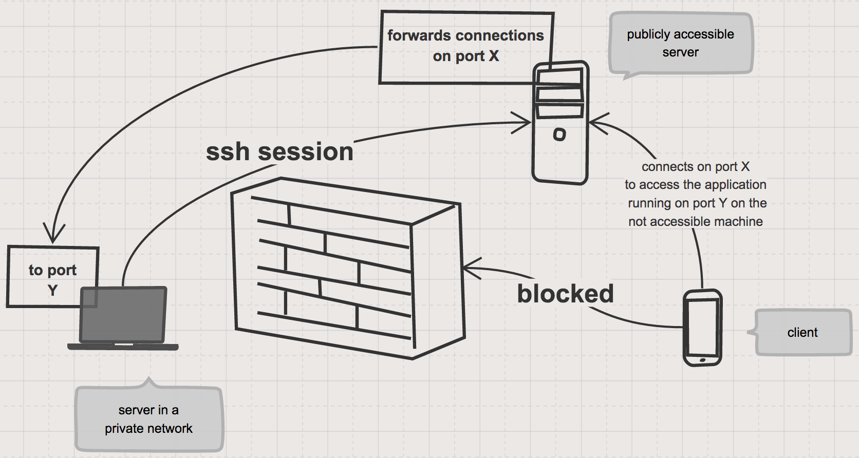 reverse ssh shell tunnels